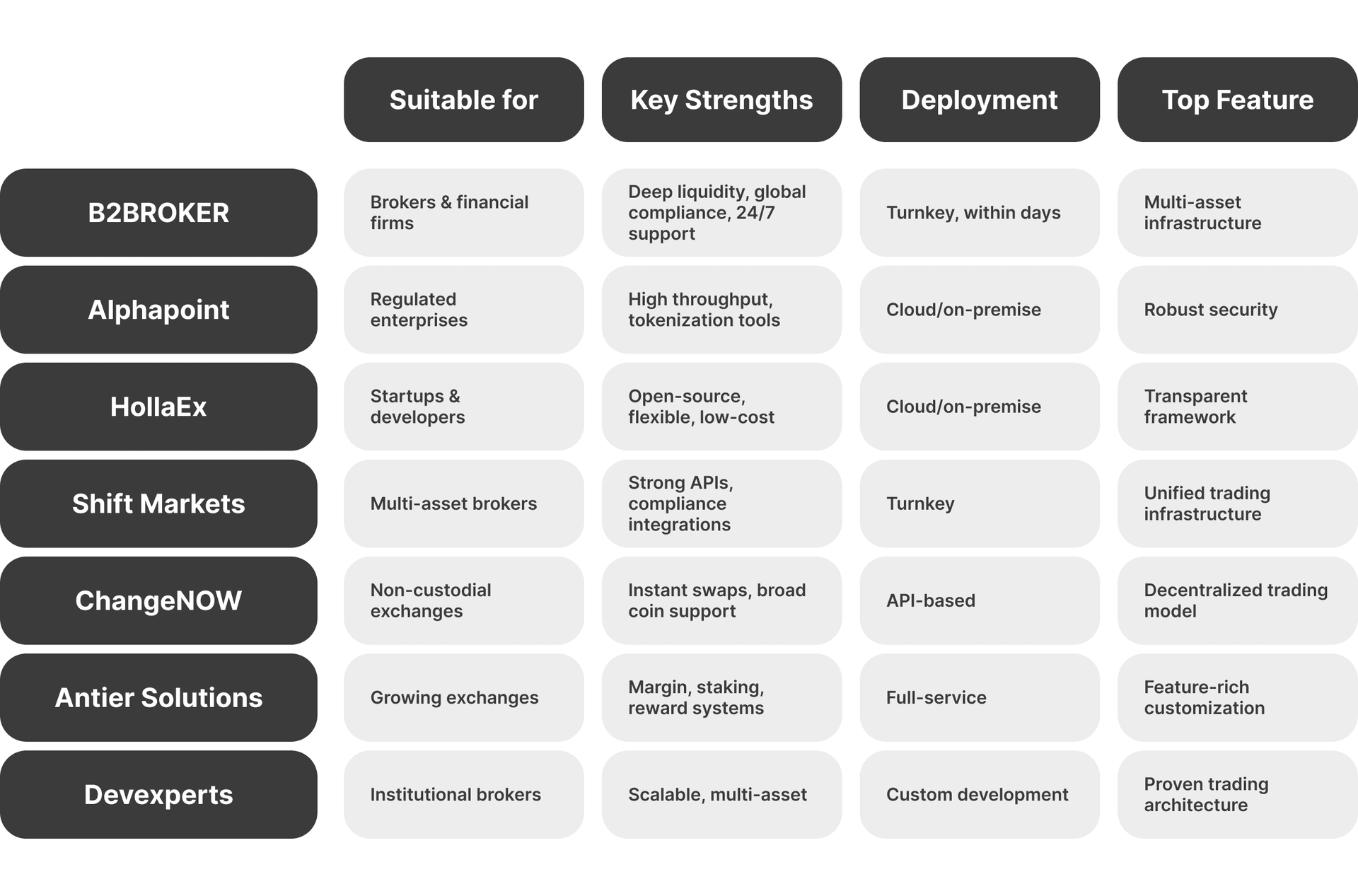7 best white label providers
