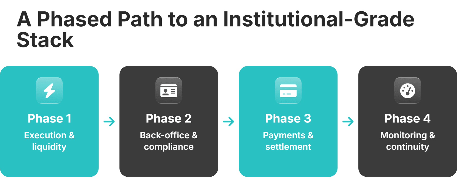 A Phased Path to an Institutional-Grade Stack