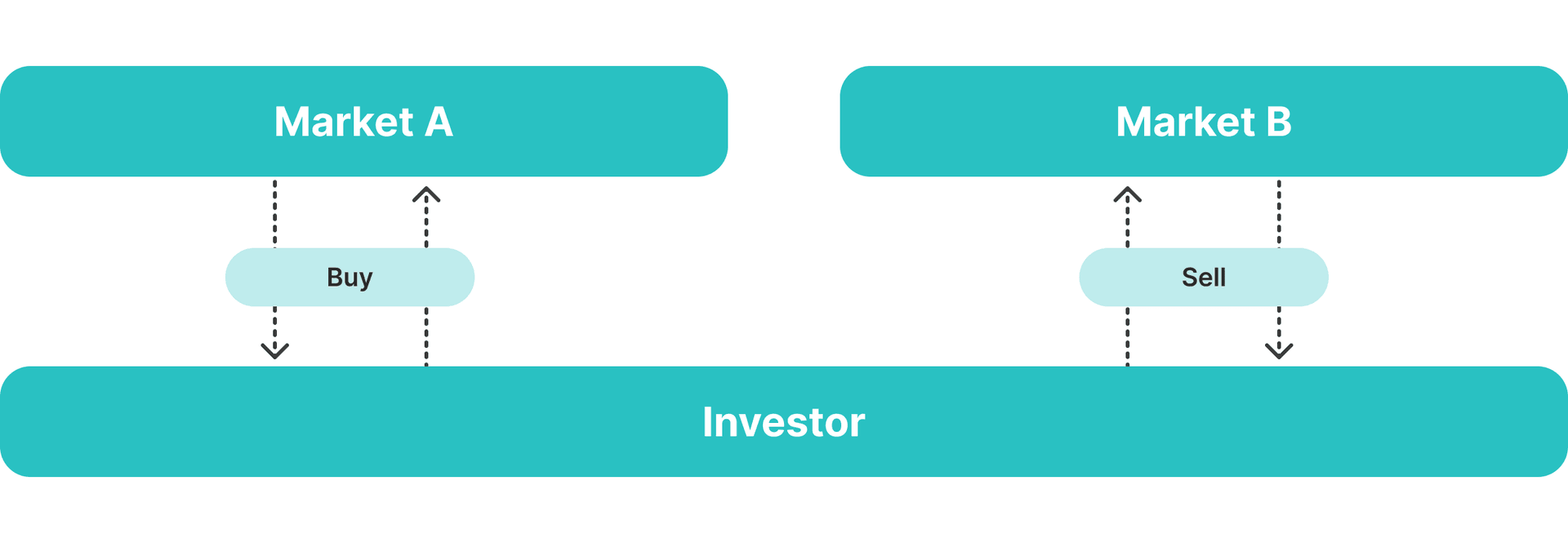 Arbitrage trading explained
