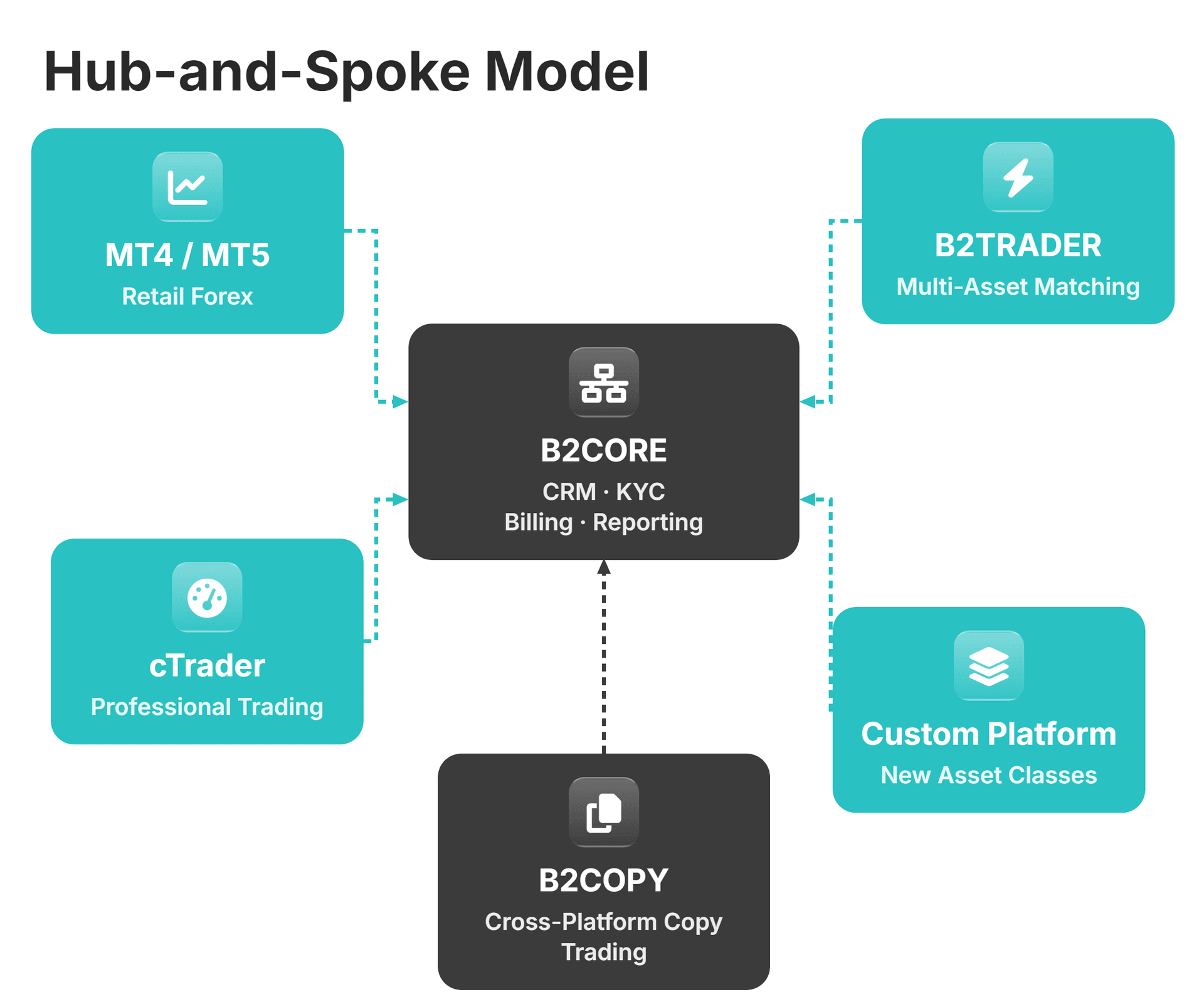 B2BROKER's ecosystem