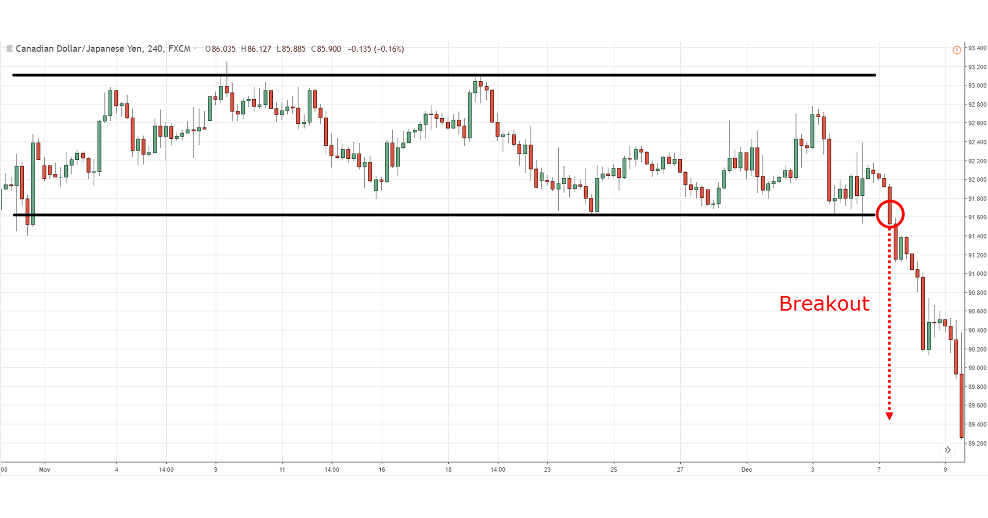Breakout trading strategy