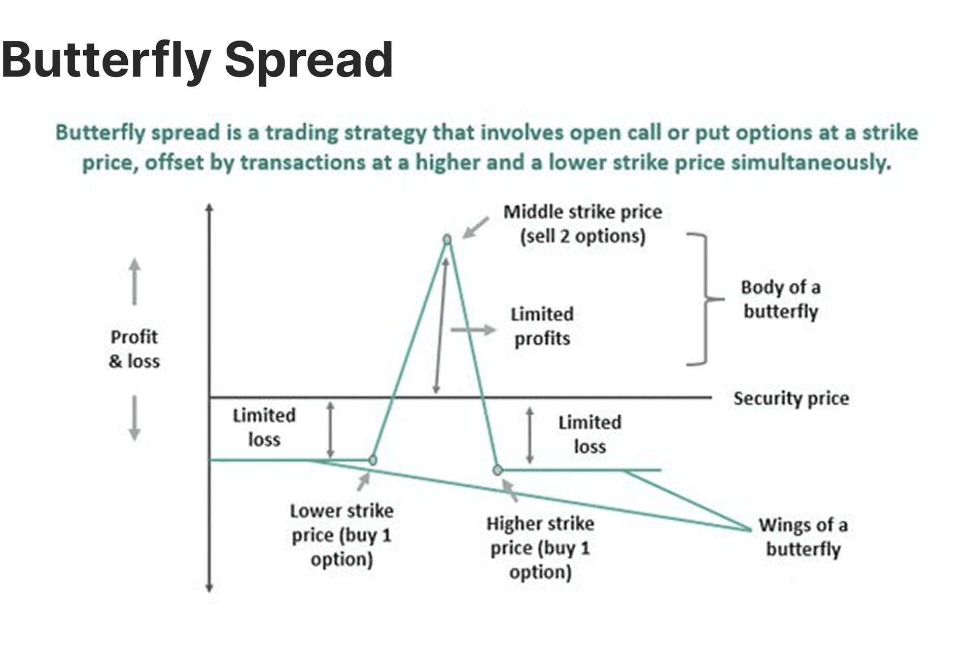 Butterfly Spread strategy