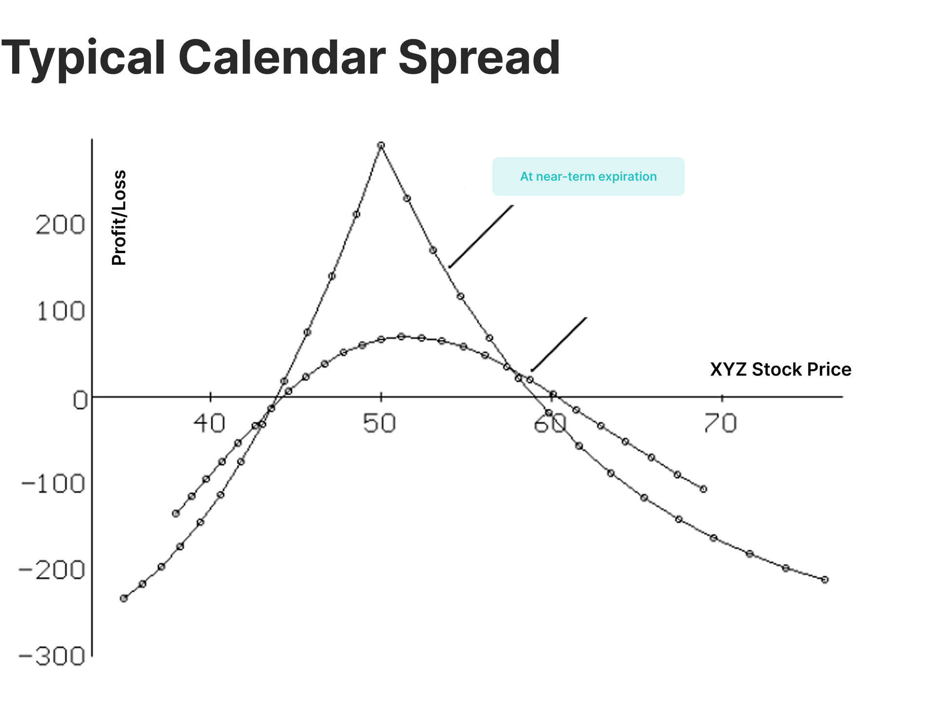 Calendar Spread explication
