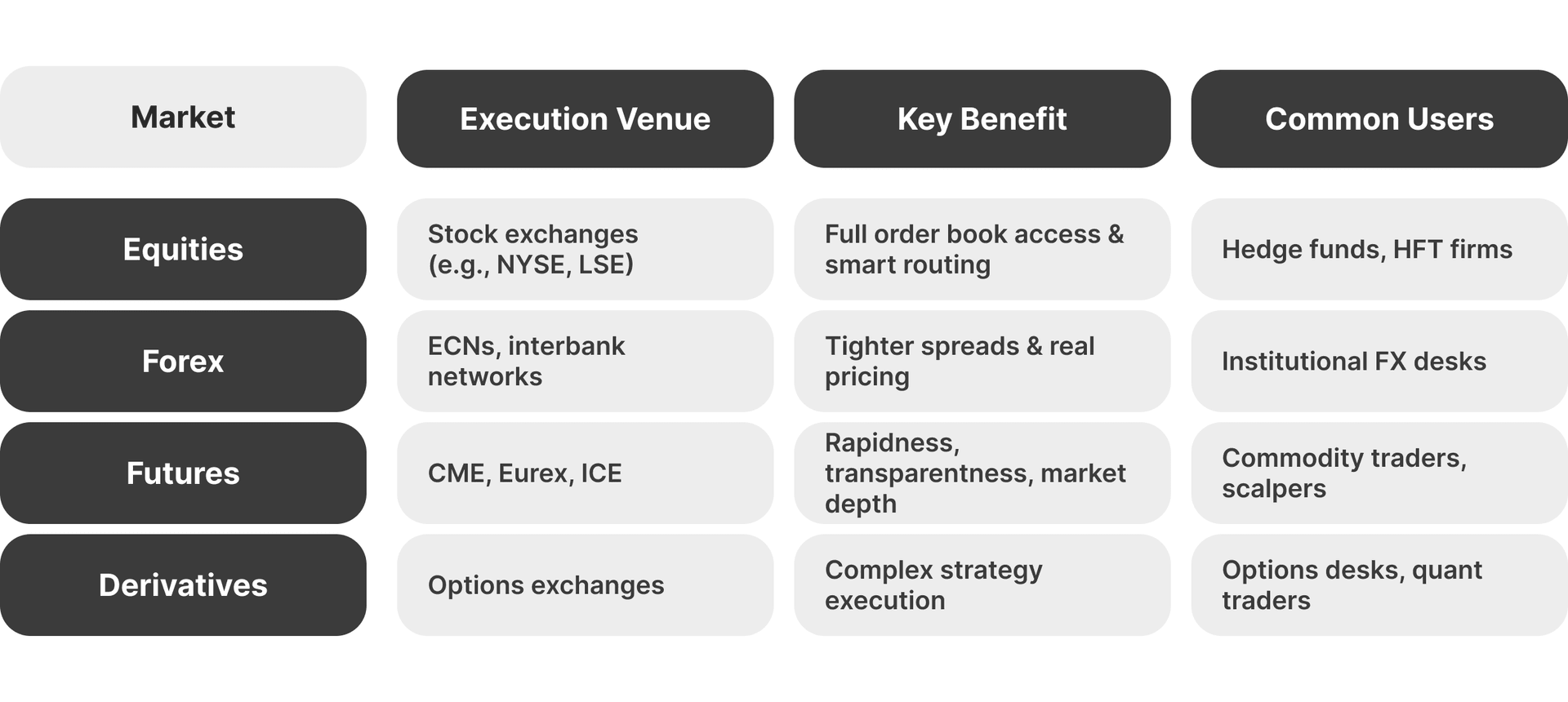 DMA in different markets