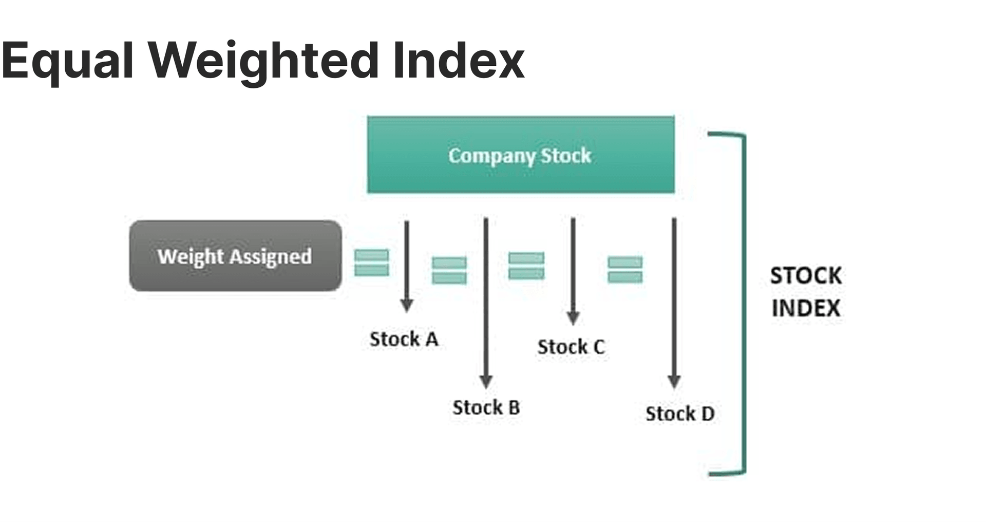 Equal-Weighted Indices concept