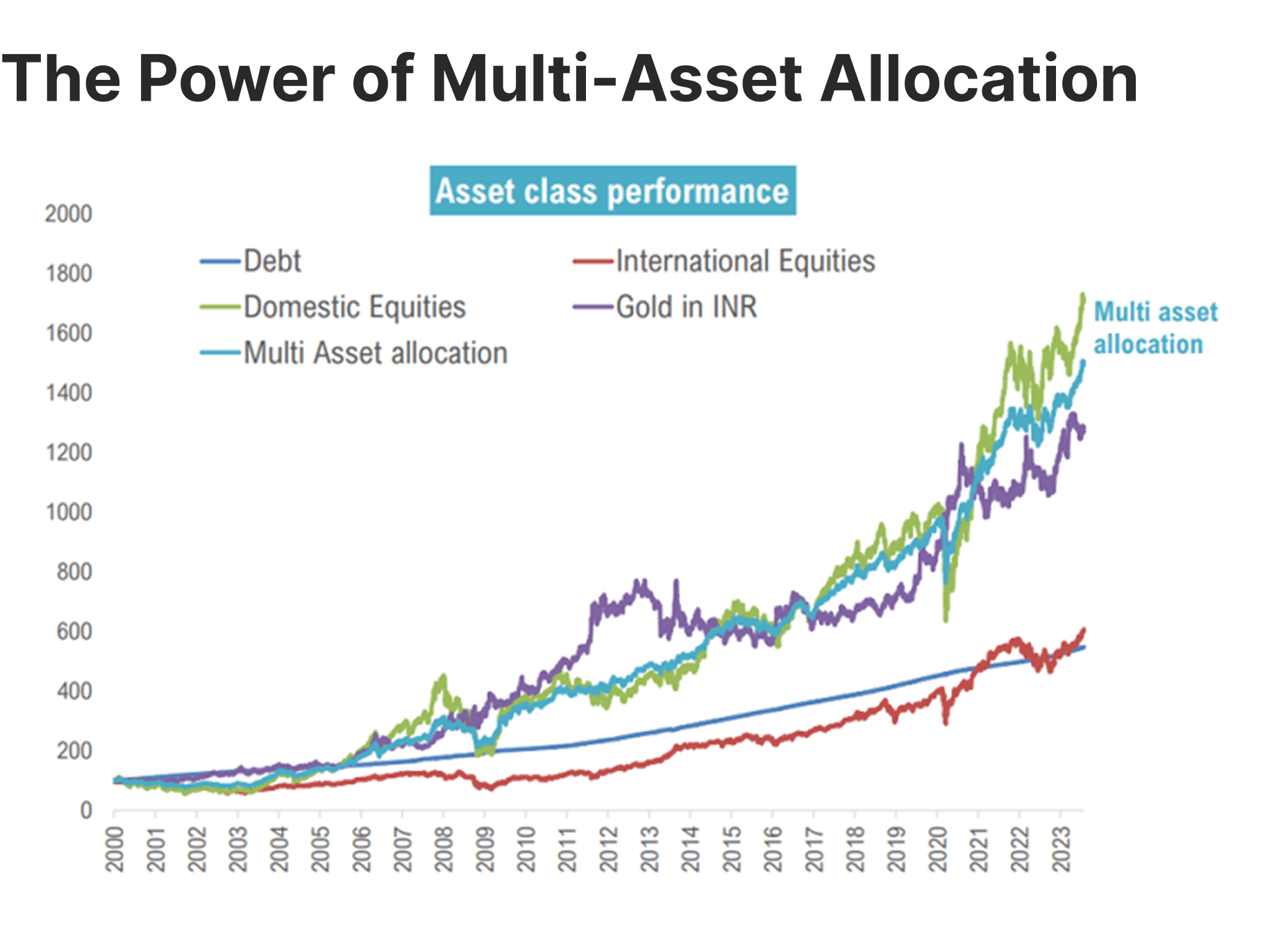 Global Growth of Multi-Asset Investment Strategies