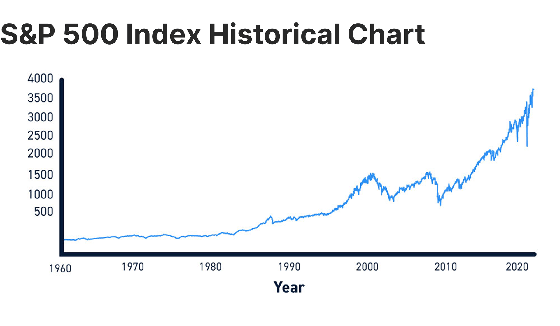 History of the S&P 500