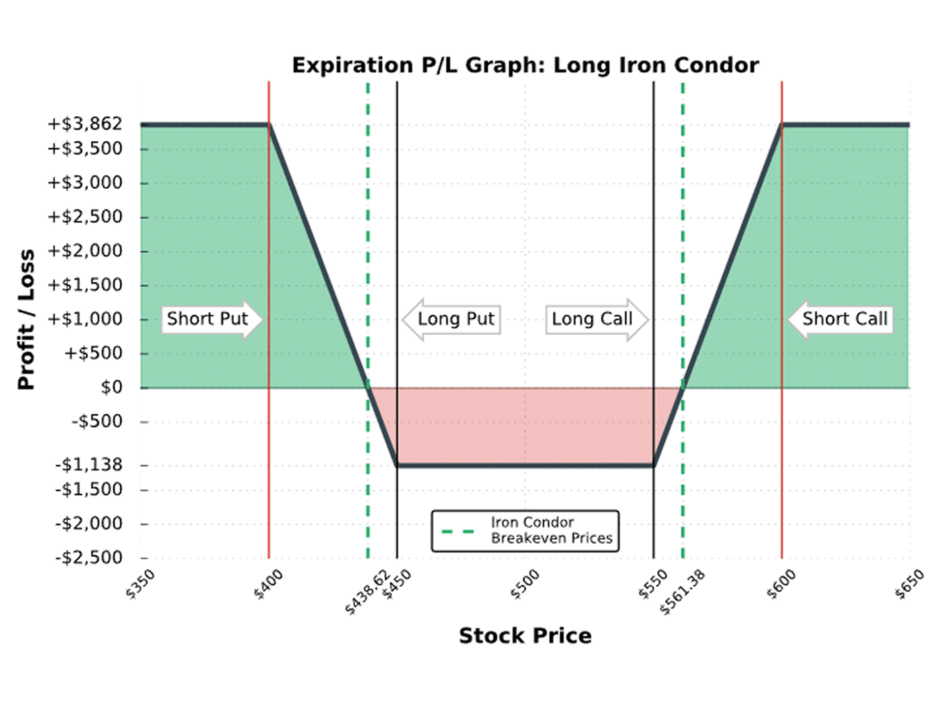 Iron Condor strategy