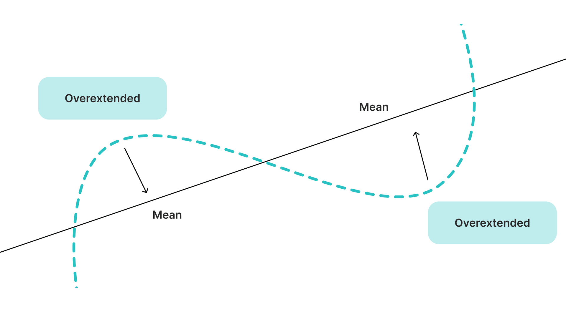 Mean Reversion indicator
