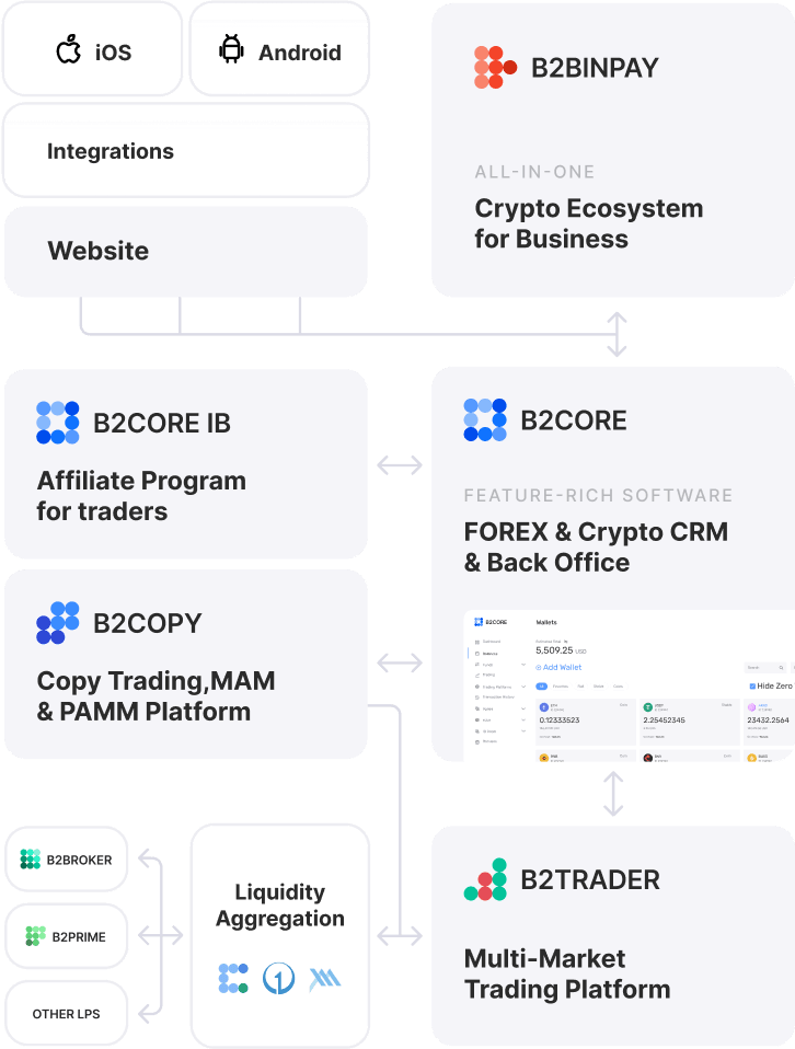 Crypto Exchange Turnkey Architecture