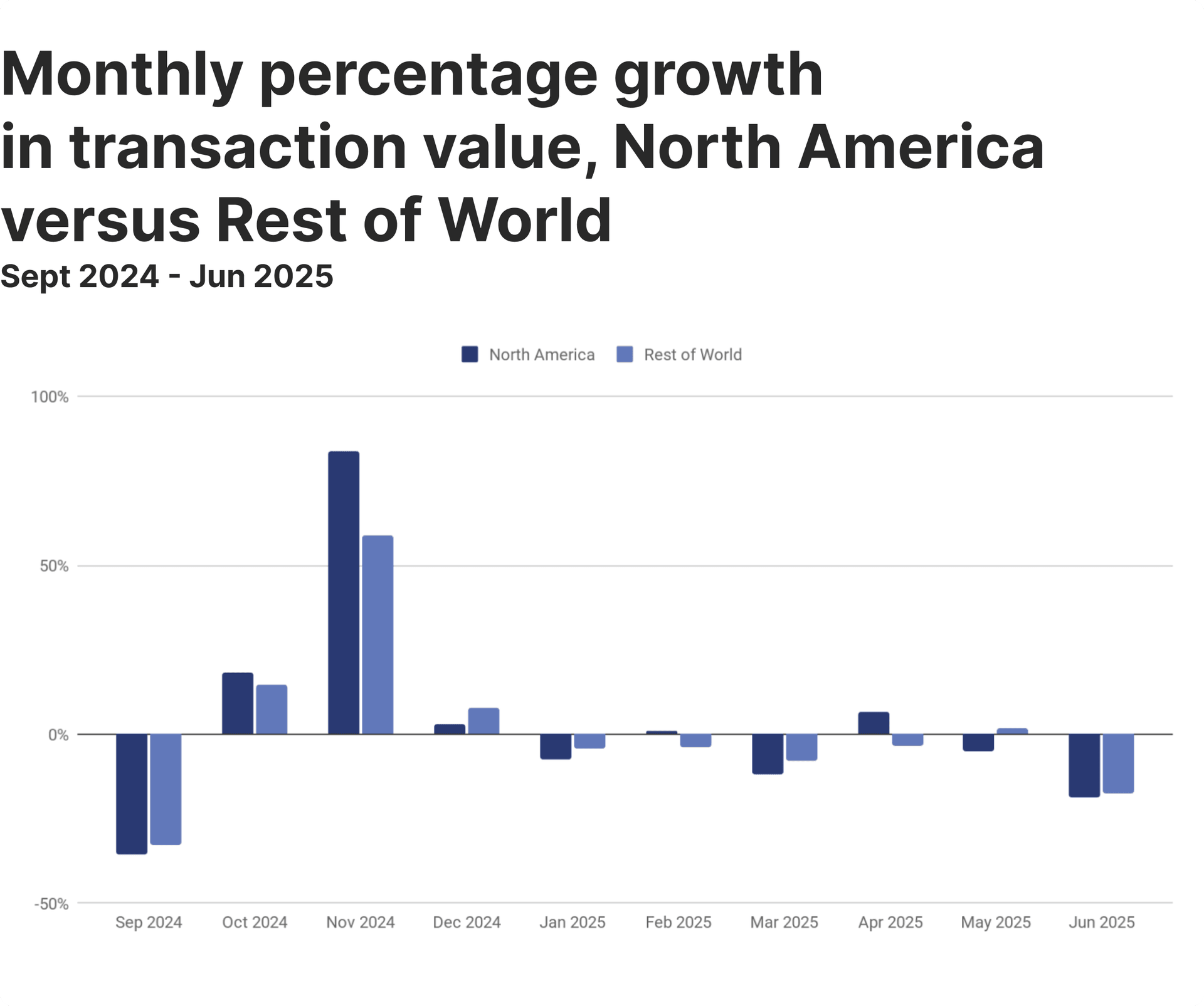 Monthly percentage growth in transaction value, North America versus Rest of World