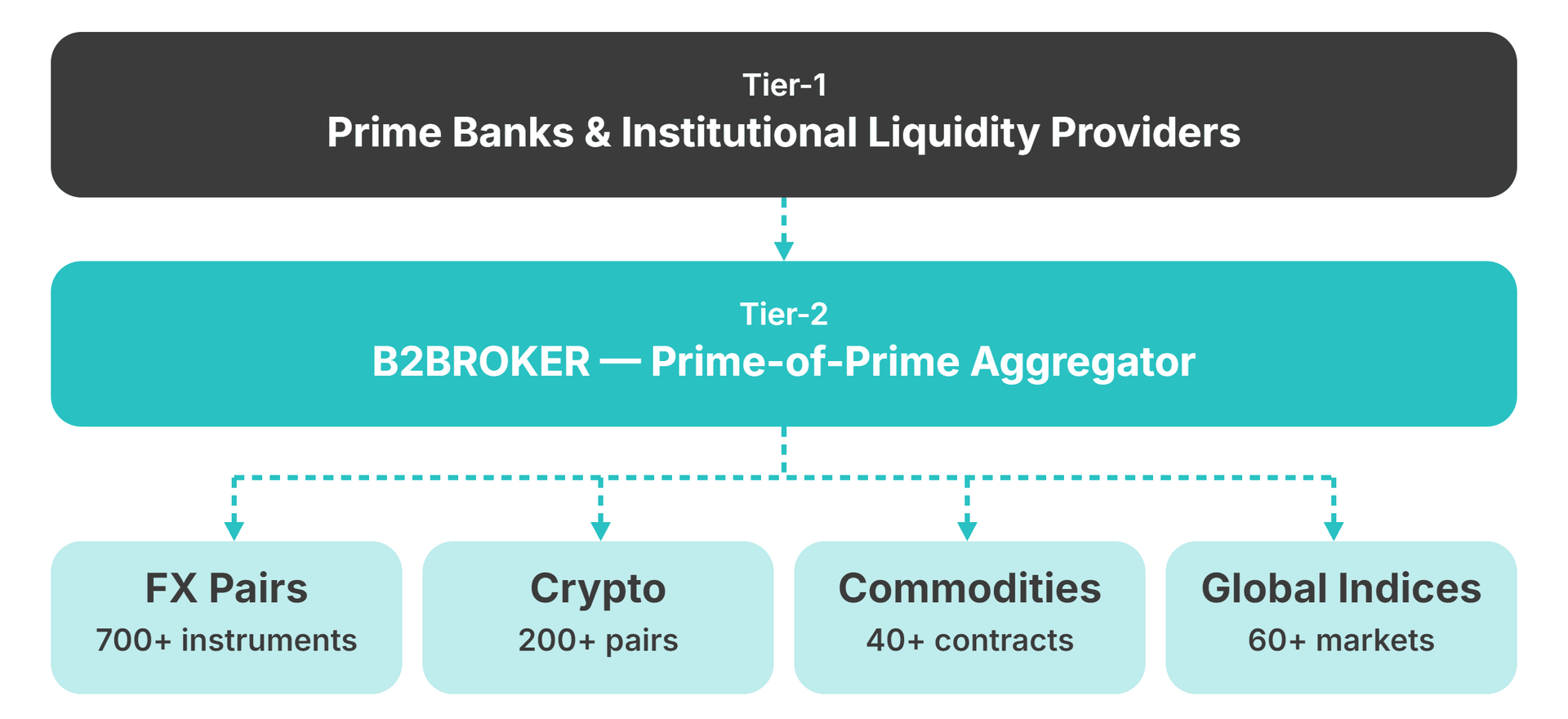 Multi-Asset Liquidity Structure