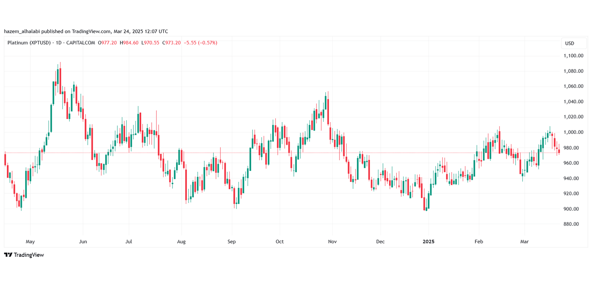 Platinum market price