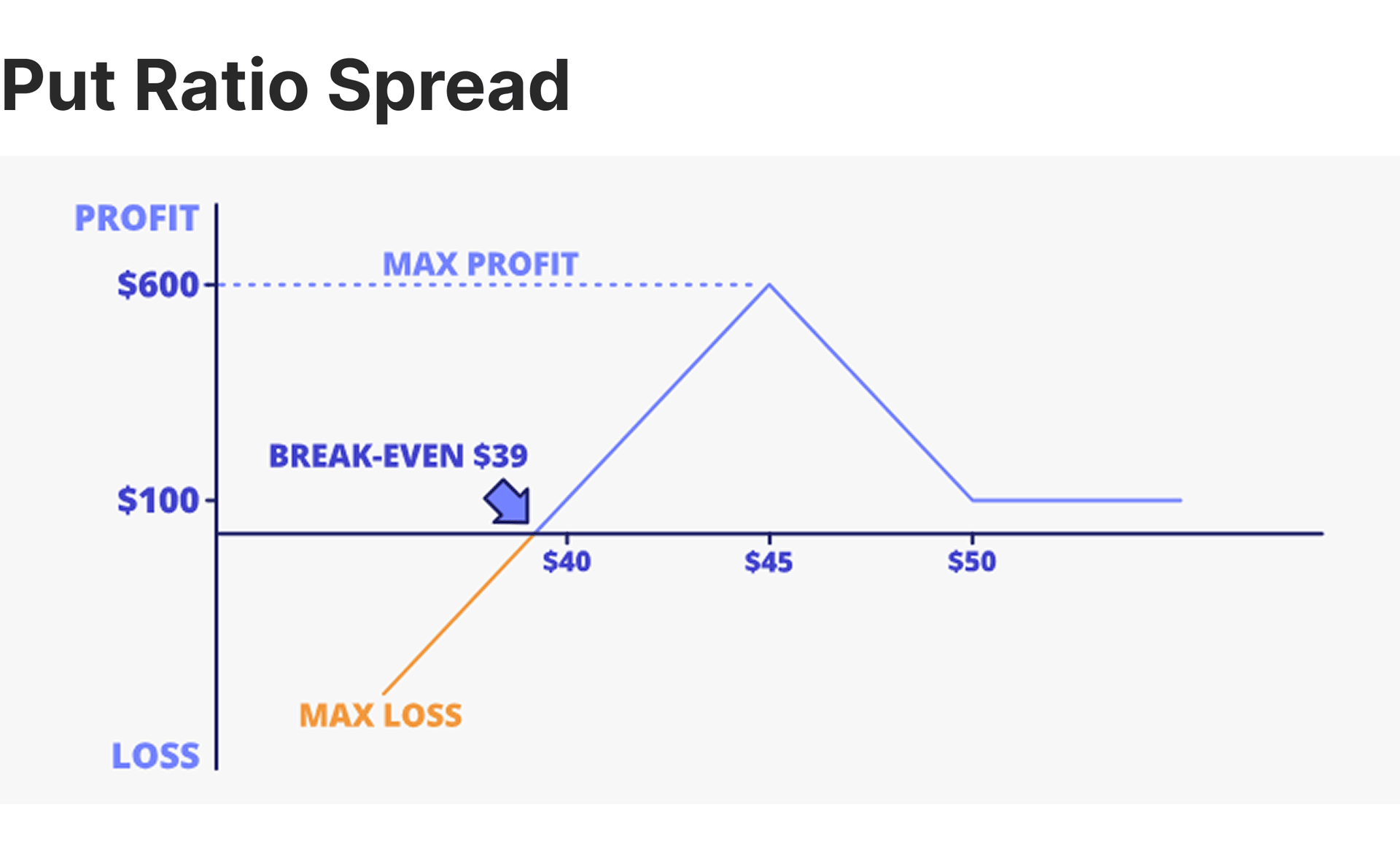 Put ratio Spread strategy