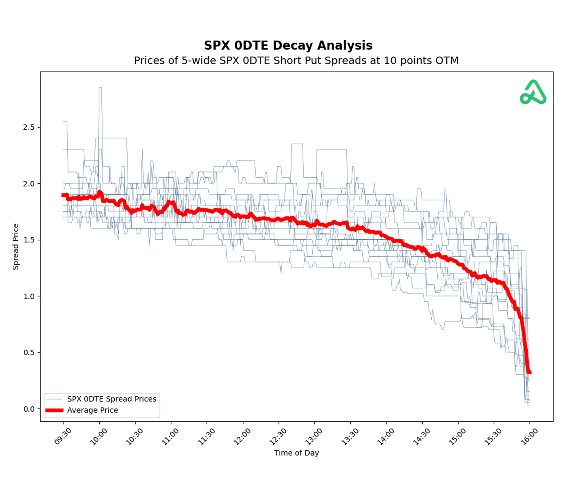 SPX 0DTE – zero days to expiration decay analysis