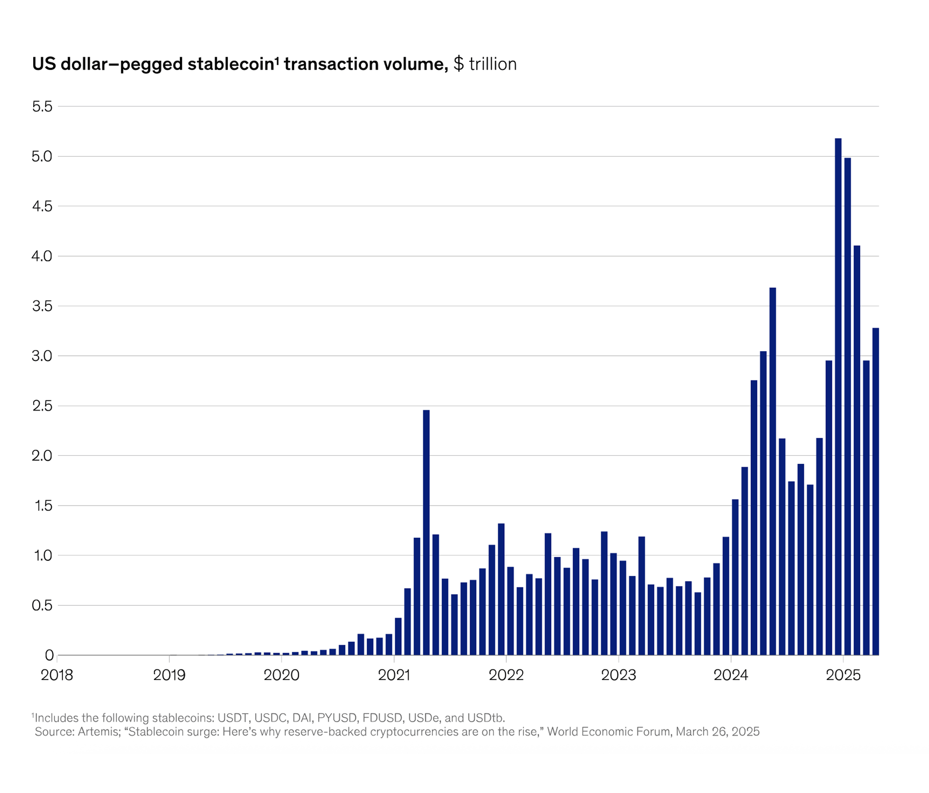 Stablecoin transaction volume chart