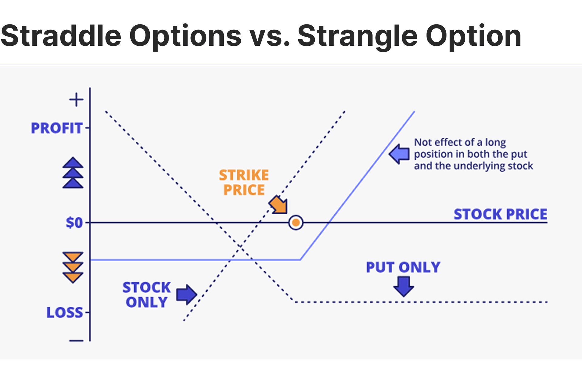 Straddle and Strangle explanation