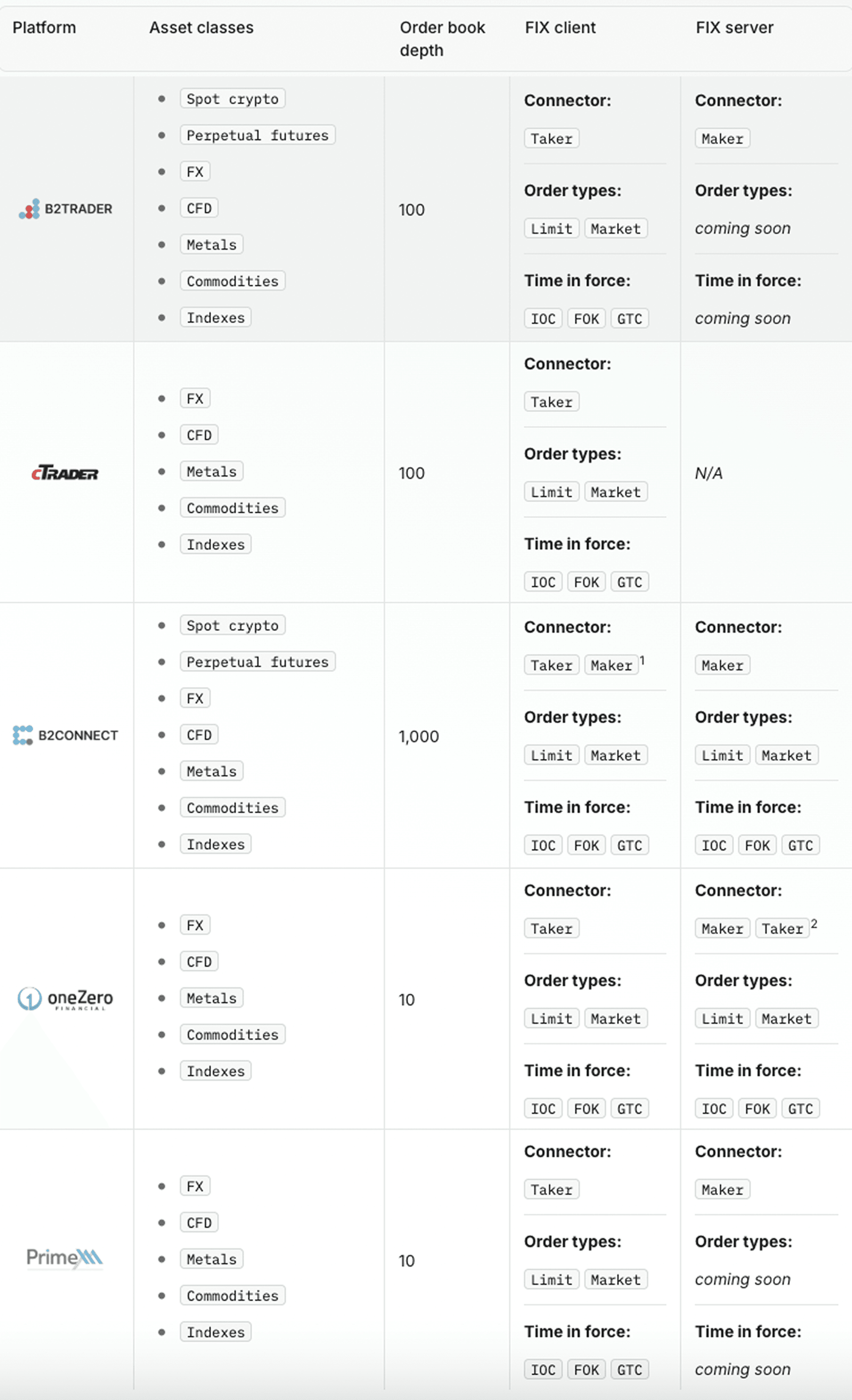 Supported FIX Platforms in B2CONNECT