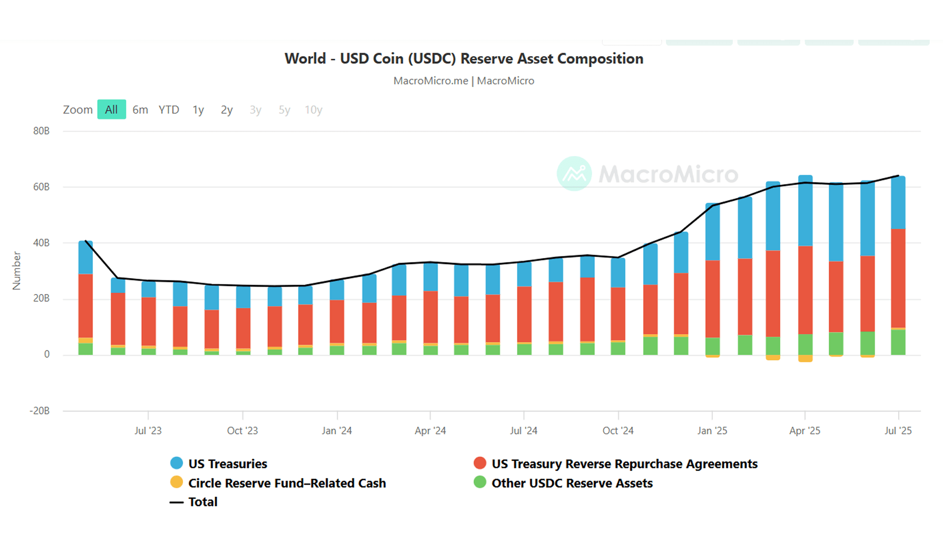 USDC Reserve Asset Composition