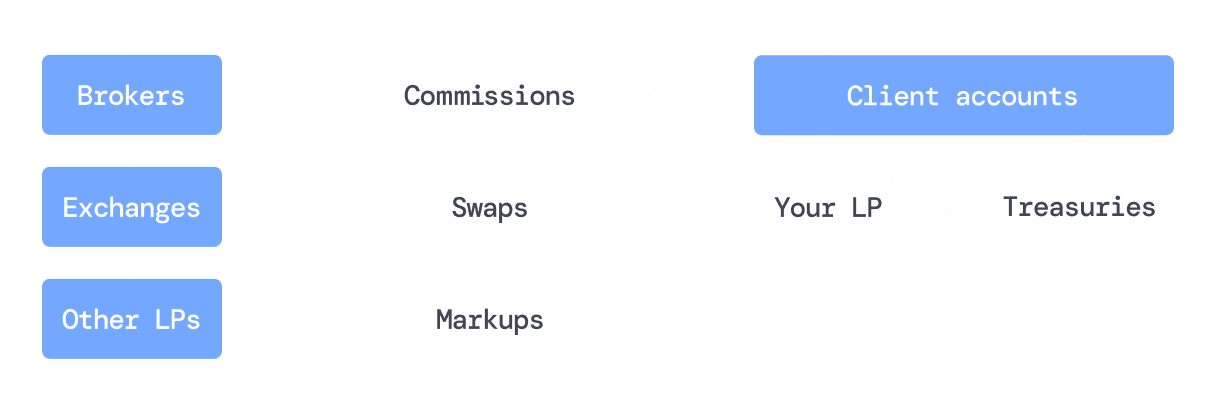 Various income streams - commissions, swaps, markups and treasuries