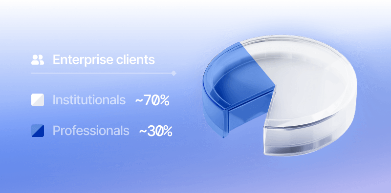Institutional clients
— increased income