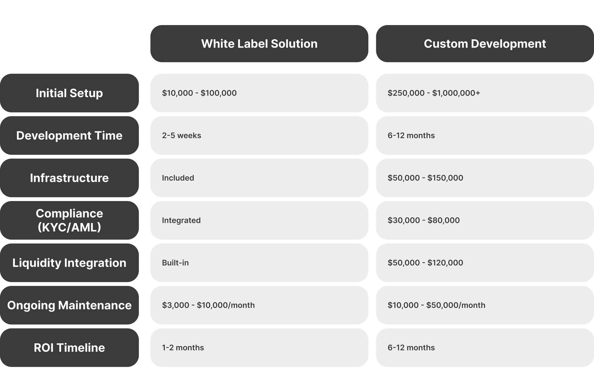 White label vs custom development costs