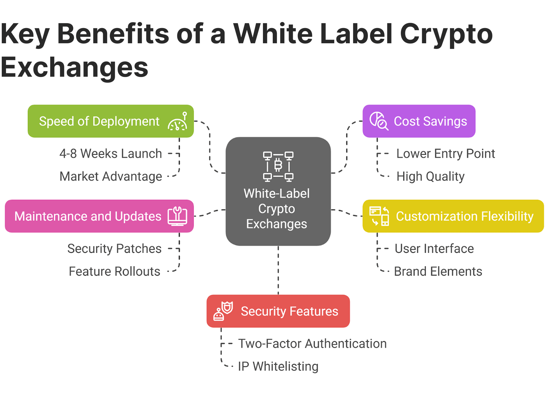 benefits of white label crypto exchanges