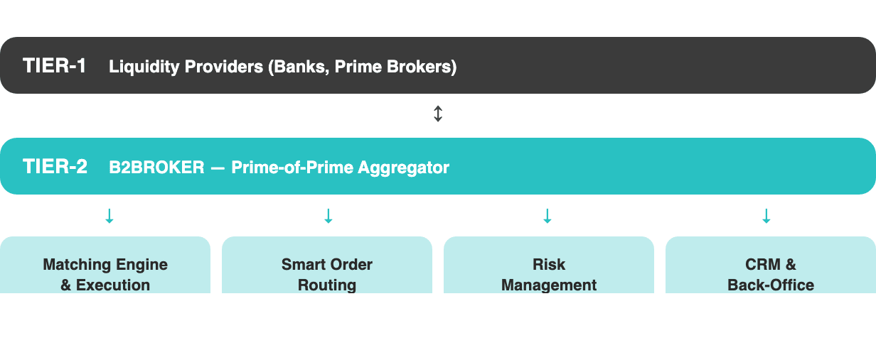 hierarchy-brokerage-stack.png