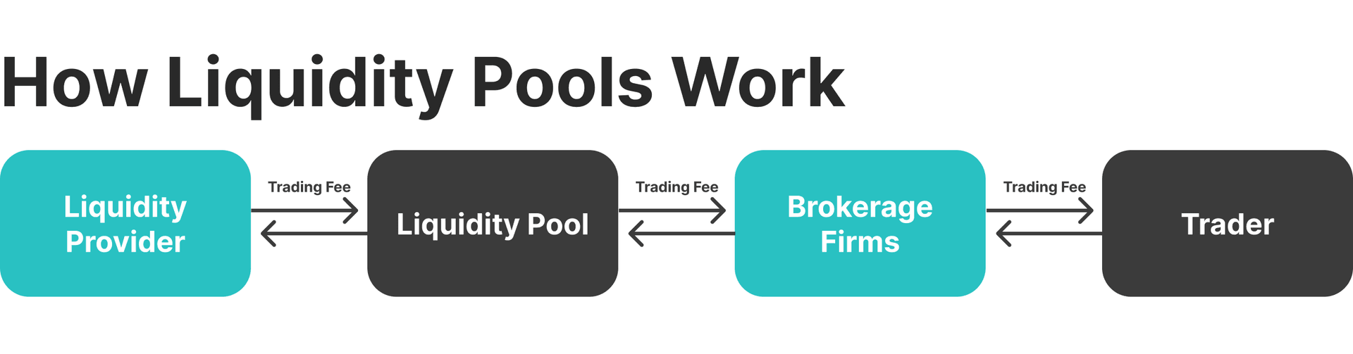 how liquidity providers work