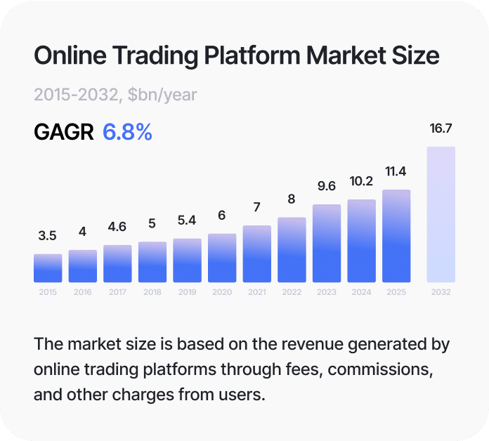 Online Trading Platform Market Size