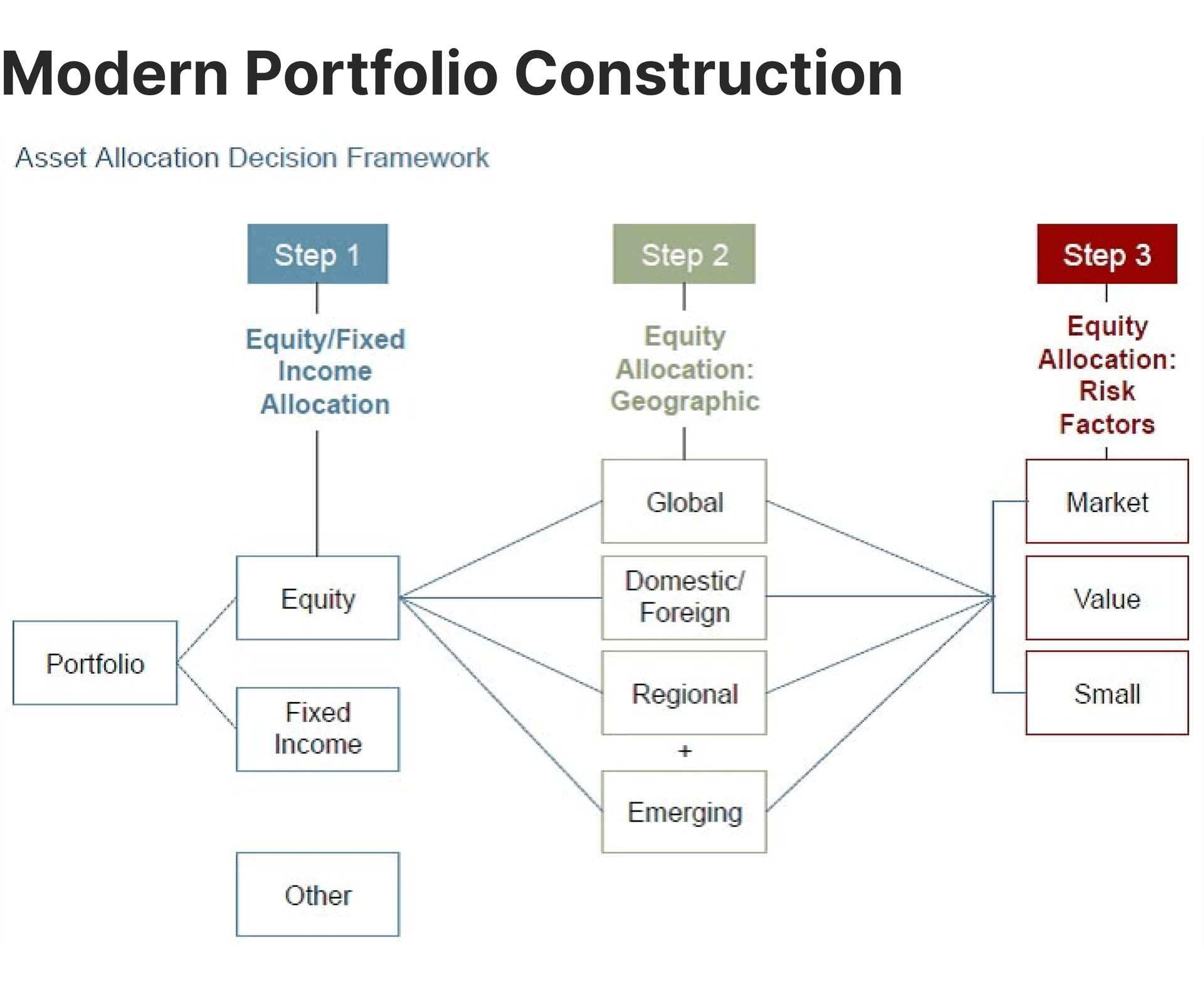 modern way to construct investment portfolio