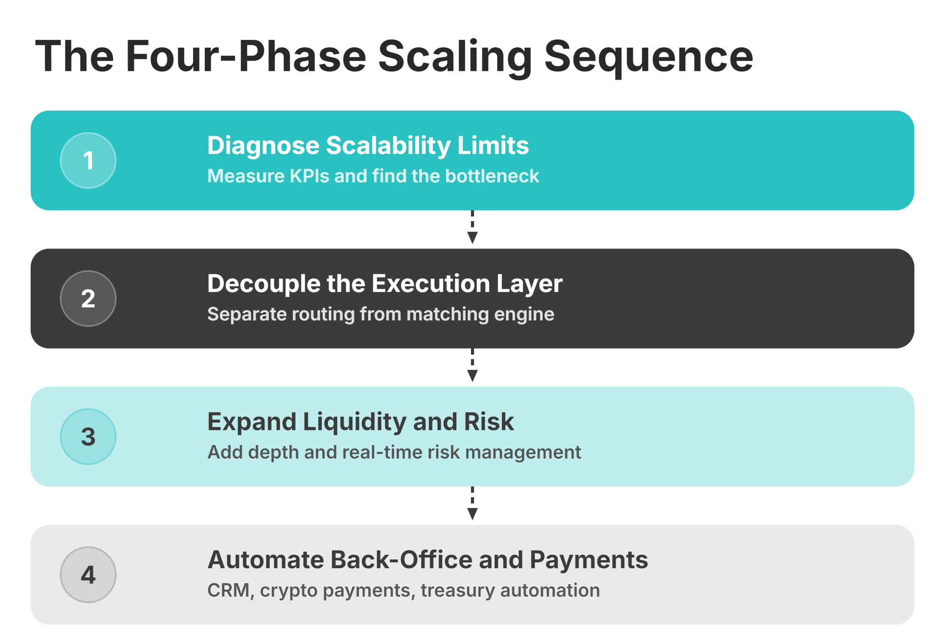 scaling brokerage infrastructure in four phases