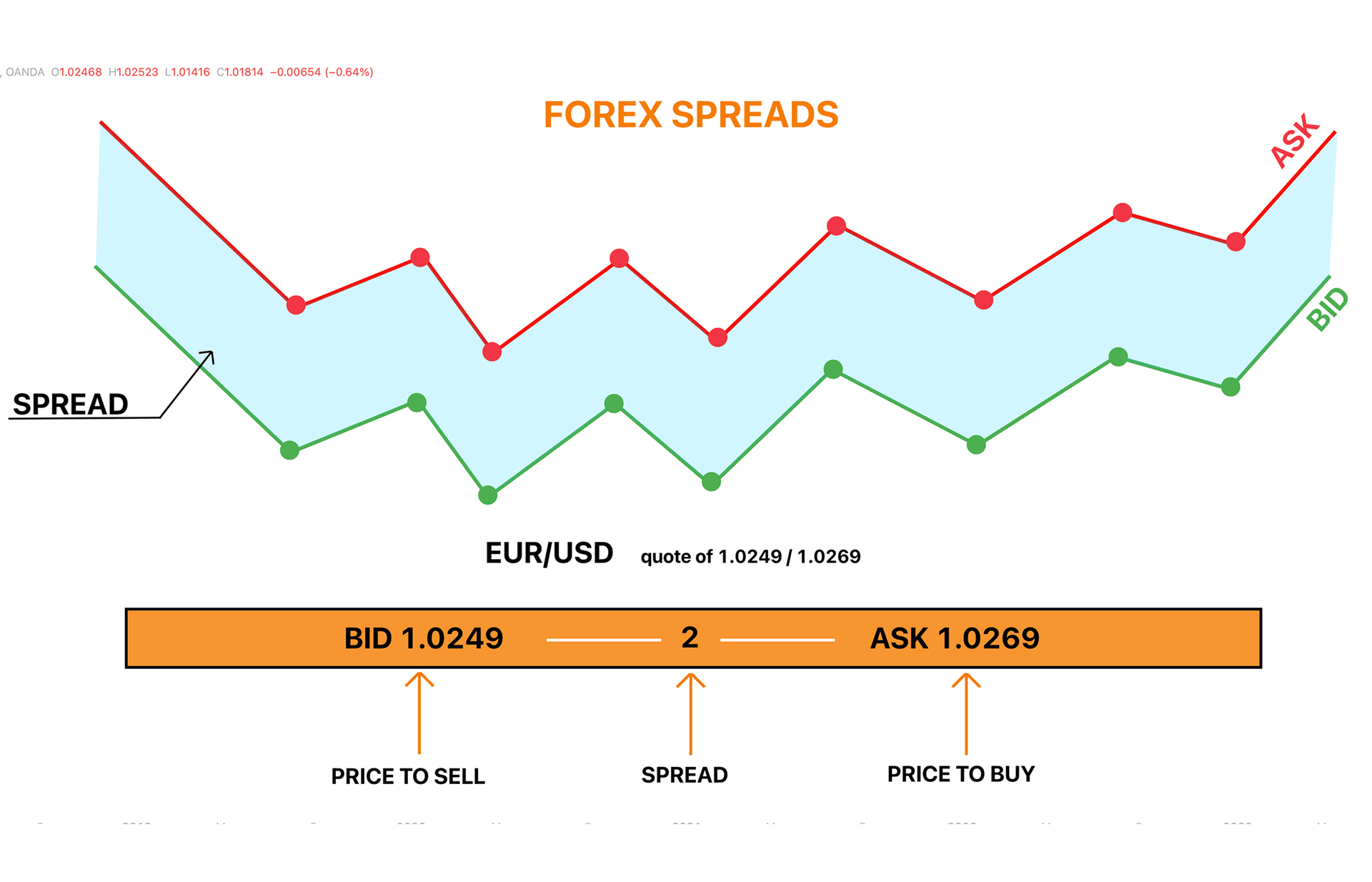 spreads explained