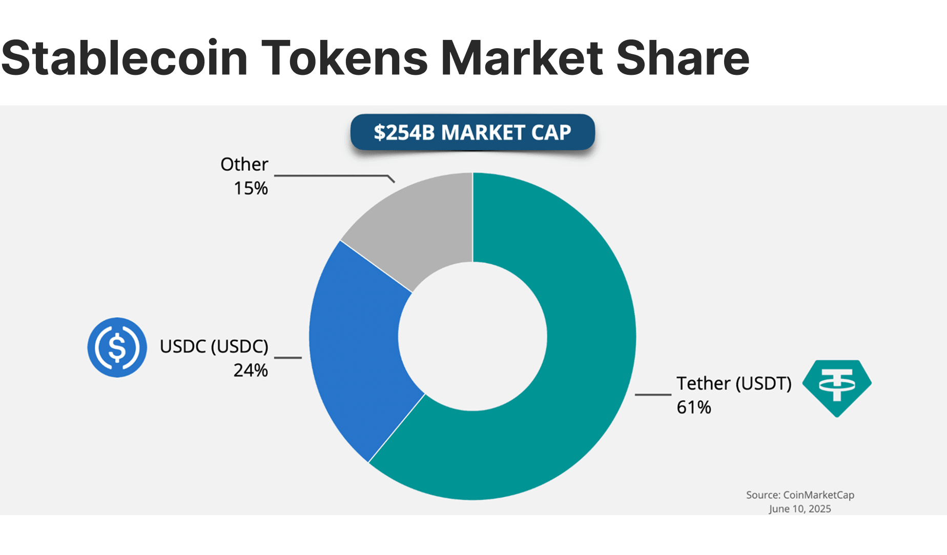 stablecoin market share