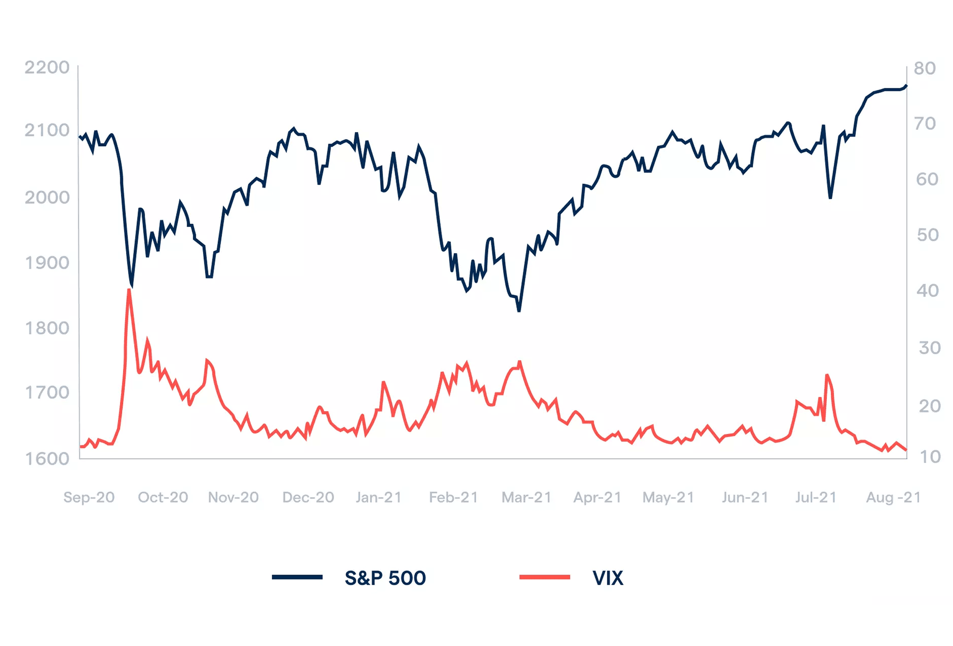 the graphic of VIX and S&P500 indices