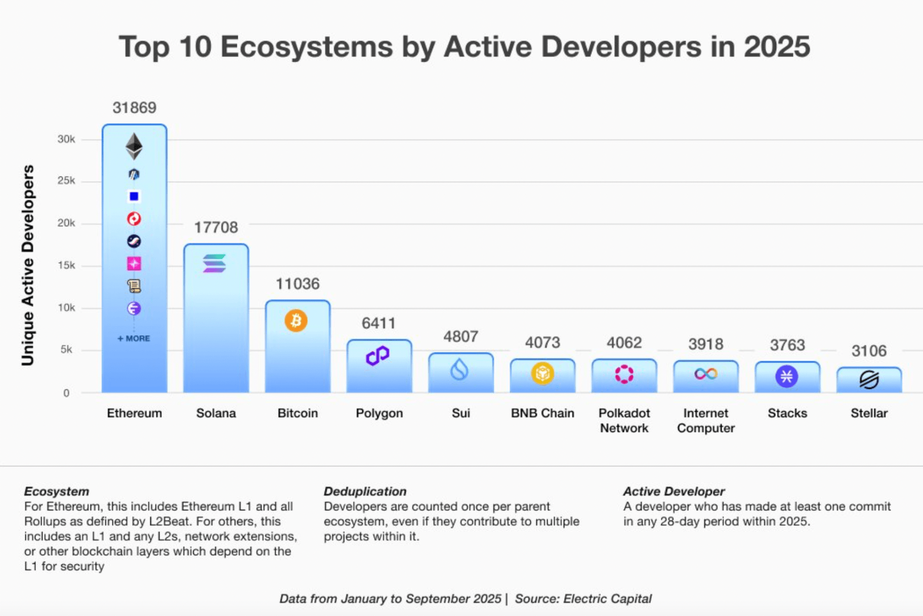 top 10 blockchains by active developers in 2025.png