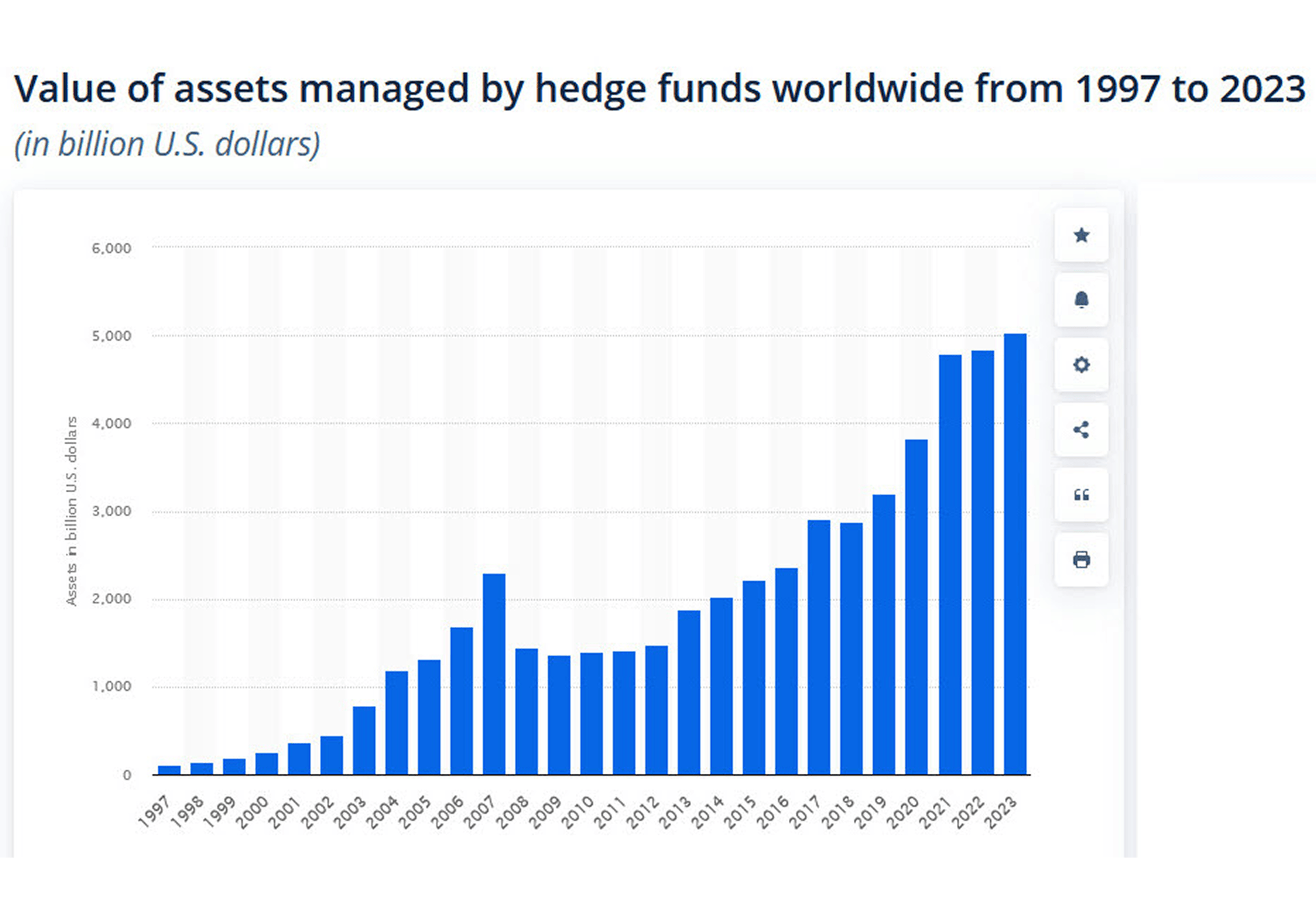 value of assets managed by hedge funds worldwide