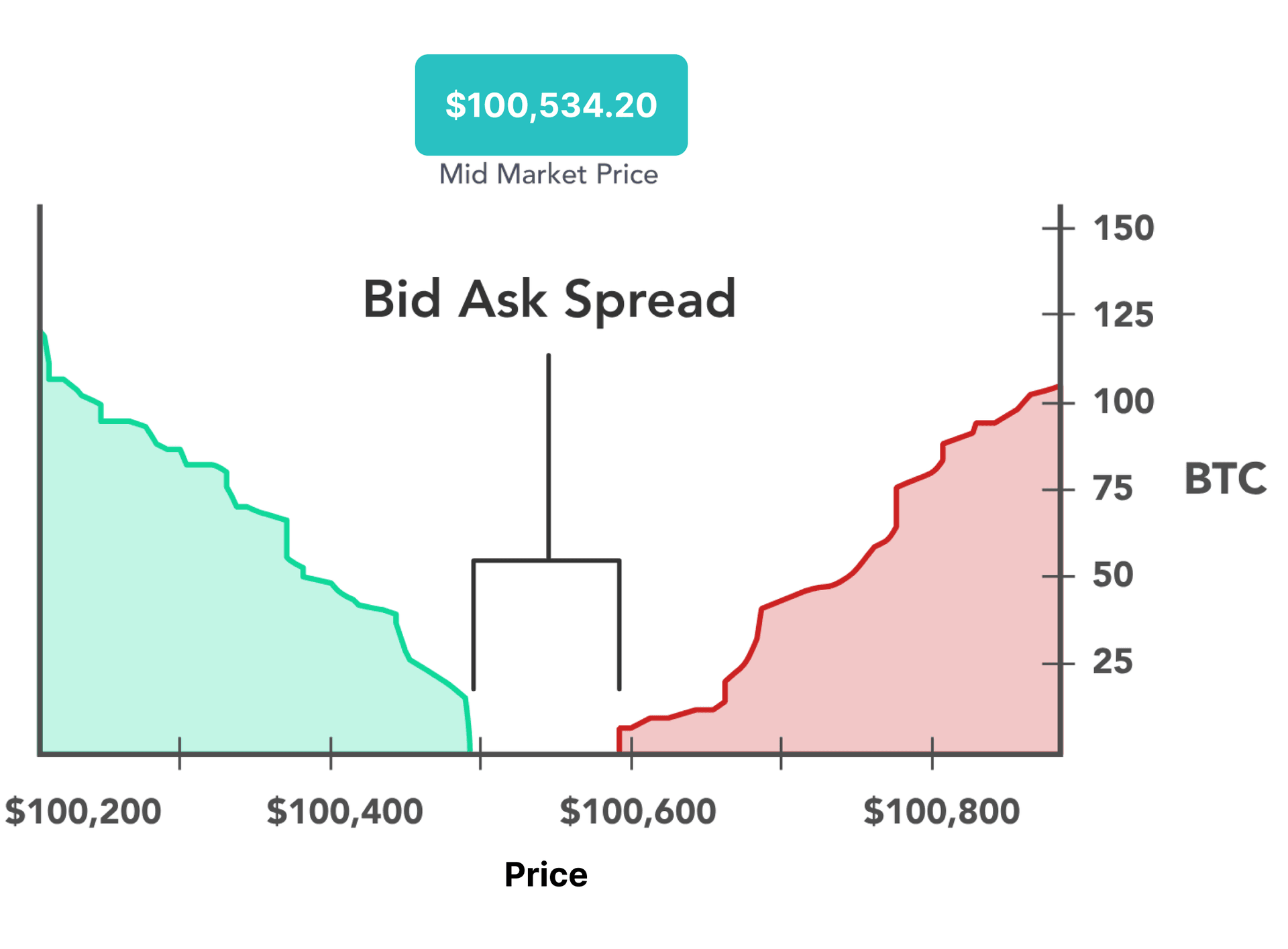 visualisation of Bid-Ask Spread