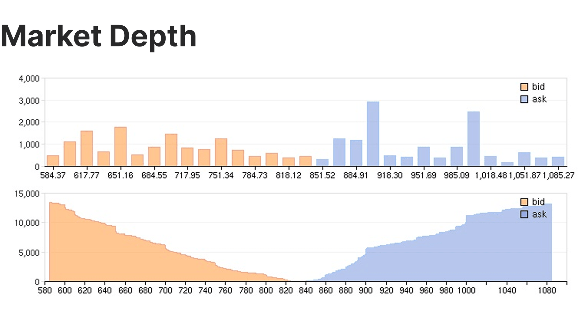 visualisation of market depth