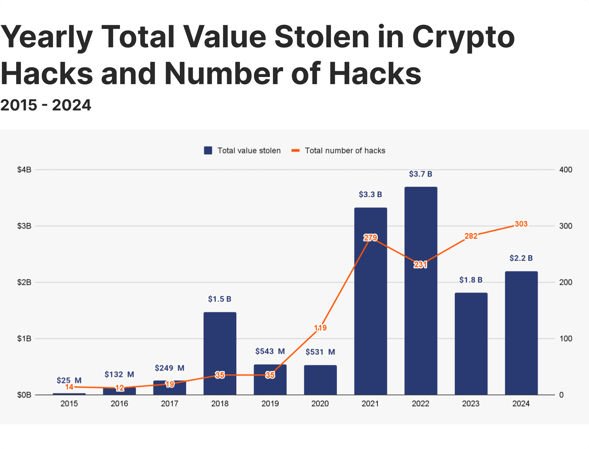 yearly value stolen in crypto hacks by Chainalysis.png